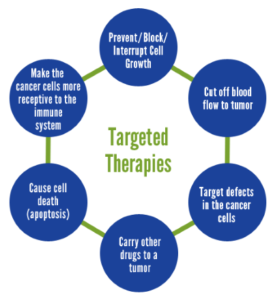 Targeted therapy